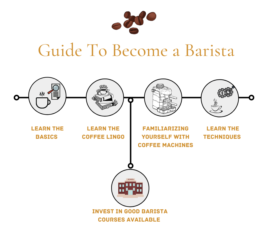 Guide to become a Barista 
