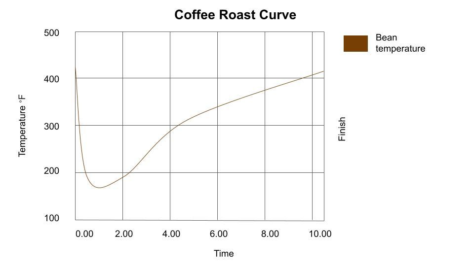 coffee roast curve