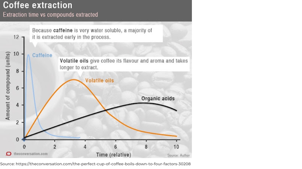 Coffee Extraction